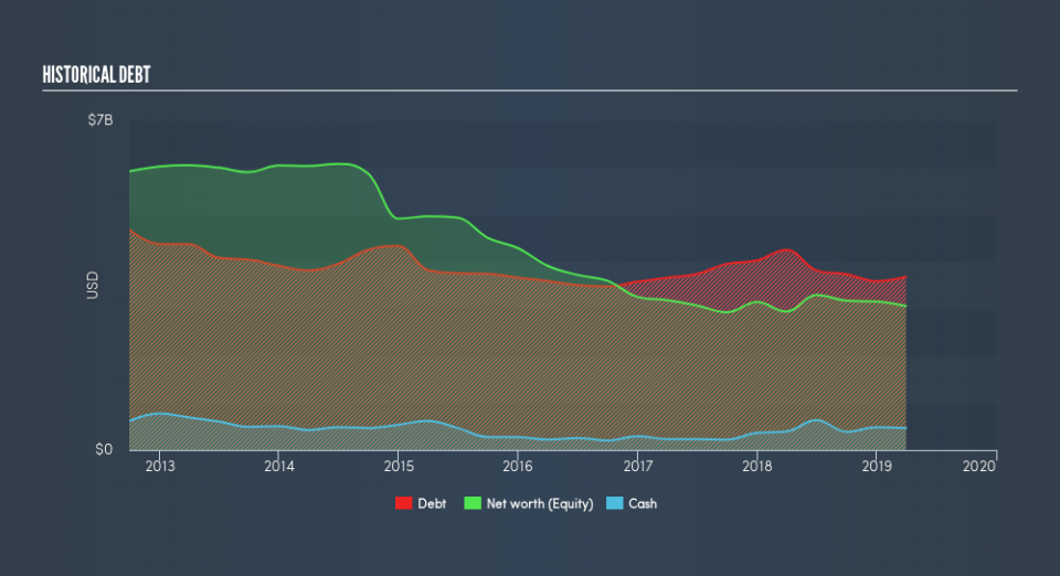 NYSE:NBR Historical Debt, July 17th 2019