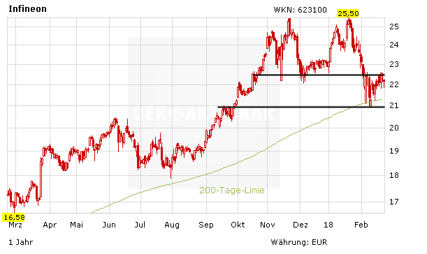 Infineon: Ein wichtiges Signal