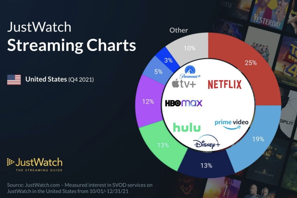 Apple TV+難短期追上Netflix