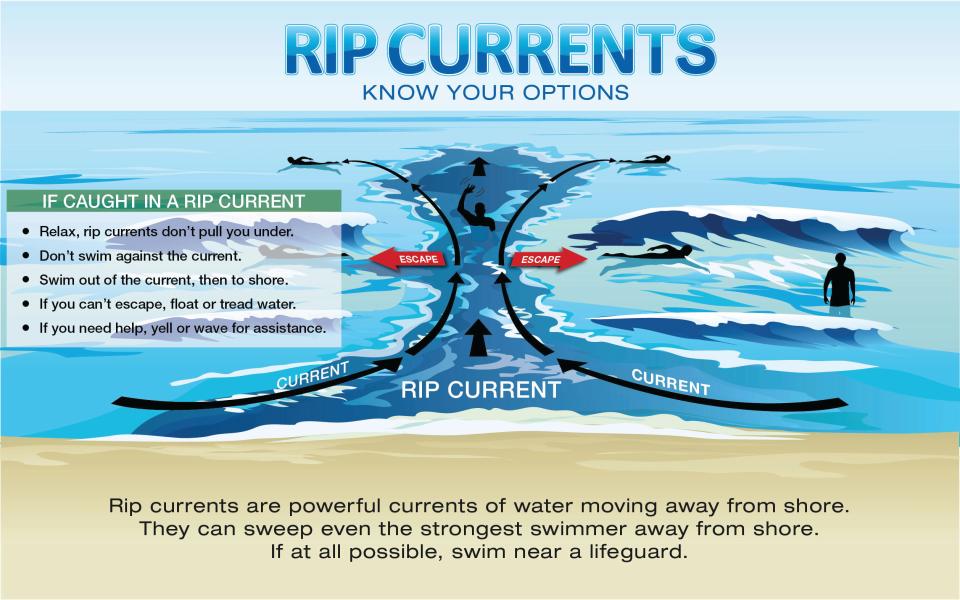 Experts say swimmers should not try to swim against a rip current, directly back to shore, but instead swim parallel to the shore to escape the current.