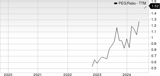 Sterling Infrastructure, Inc. PEG Ratio (TTM)