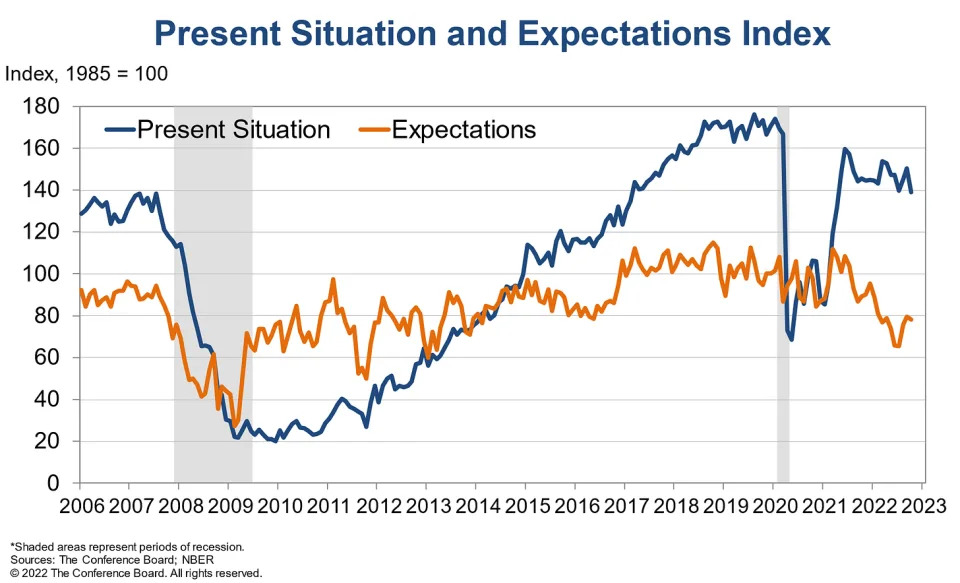 (Source: <a href="https://www.conference-board.org/topics/consumer-confidence" rel="nofollow noopener" target="_blank" data-ylk="slk:The Conference Board" class="link ">The Conference Board</a>)