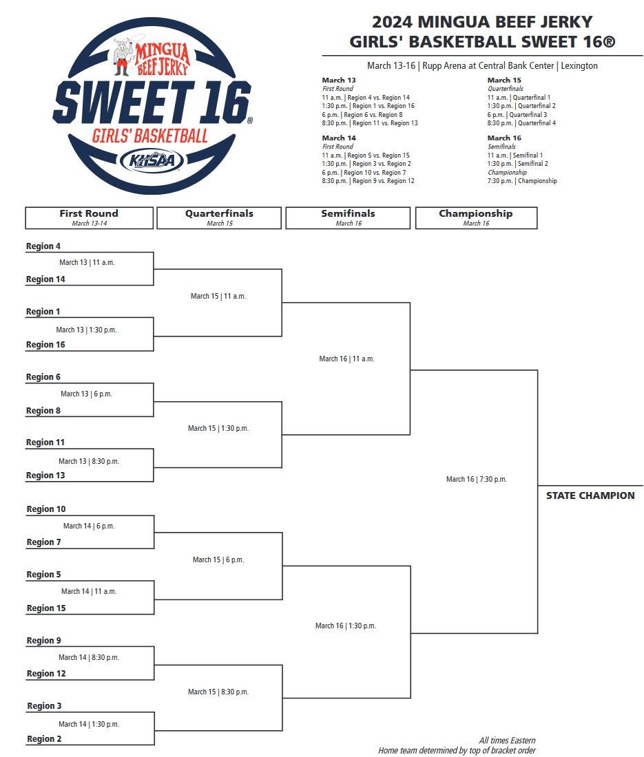 The bracket is set for the Mingua Beef Jerky/KHSAA Girls Sweet 16 to be held March 13-16 at Rupp Arena in Lexington.