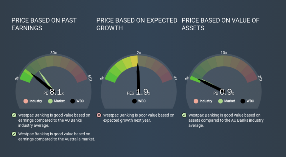 ASX:WBC Price Estimation Relative to Market, March 17th 2020