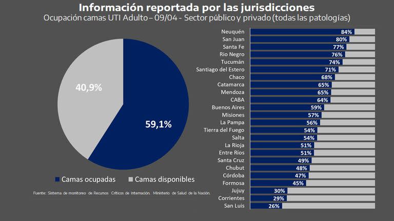 Ocupación de camas UTI por provincia para todas las patologías. Fuente: Sistema de monitoreo del ministerio de Salud de la Nación