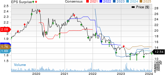 The Western Union Company Price, Consensus and EPS Surprise