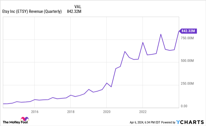 ETSY Revenue (Quarterly) Chart