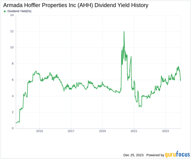 Armada Hoffler Properties Inc s Dividend Analysis