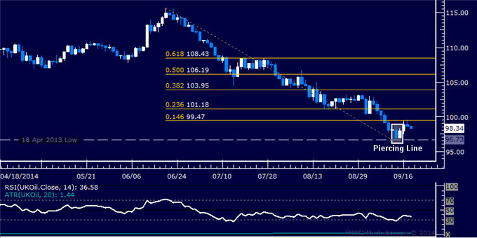 Gold Sinks to 8-Month, SPX 500 Rebound Runs Out of Steam