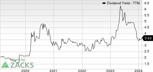 First United Corporation Dividend Yield (TTM)