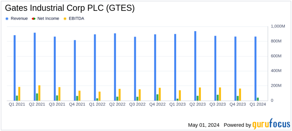 Gates Industrial Corp PLC Reports Mixed Q1 2024 Results, Misses Earnings Estimates