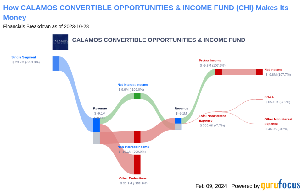 CALAMOS CONVERTIBLE OPPORTUNITIES & INCOME FUND's Dividend Analysis