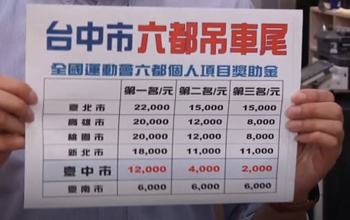 議員爆料台中市的補助獎金在六都中倒數第二。（圖／東森新聞）