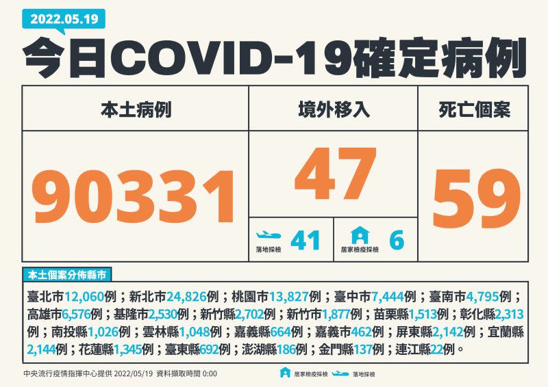 ▲本土+90,378，死亡增59人。（圖／指揮中心提供）