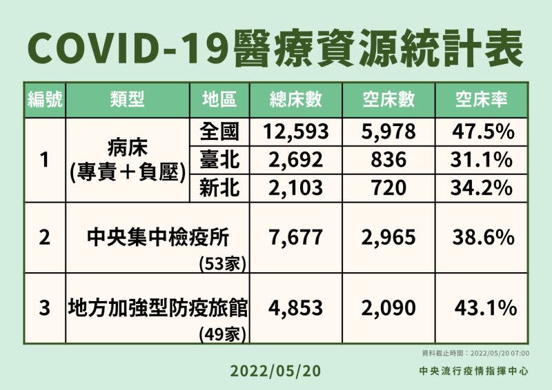 ▲台北地區空床率31.1%、新北34.2%，全國則有47.5%。（圖／指揮中心提供）