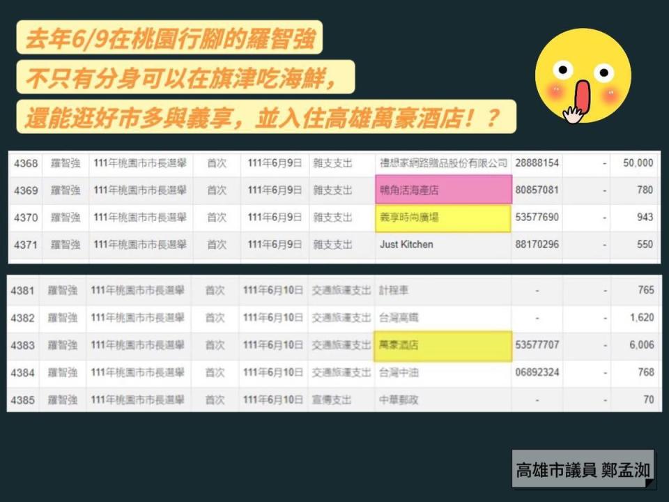 高雄市議員鄭孟洳連日在臉書上揭露國民黨立委參選人羅智強用政治獻金吃海產、住高檔酒店，涉及違法。（翻攝鄭孟洳臉書）