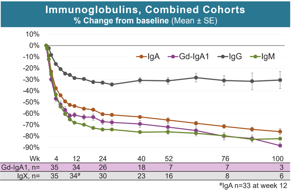 Zigakibart produced rapid and sustained reductions in IgA and Gd-IgA1, the pathogenic variant of IgA nephropathy