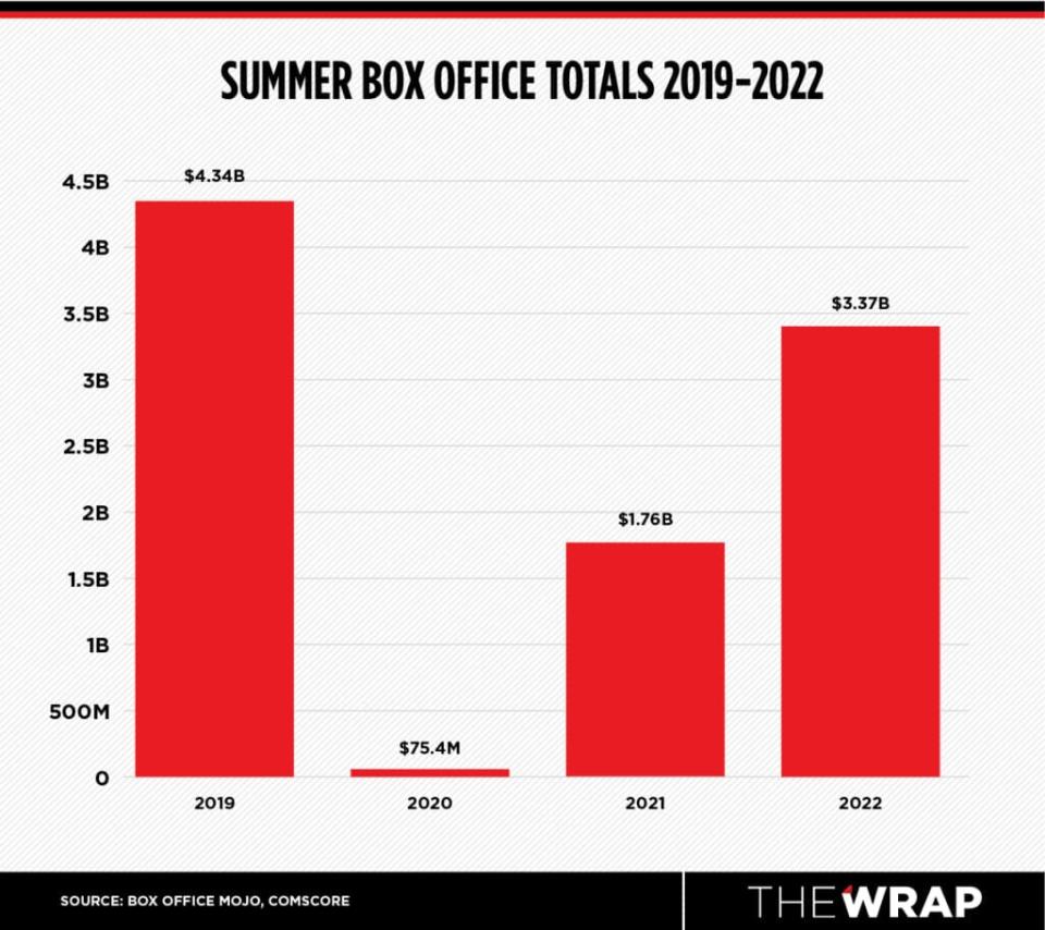 Domestic Summer box office totals 2019-2022 (First Friday of May through Labor Day) (Box Office Mojo, Comscore)