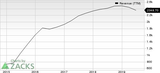 Cypress Semiconductor Corporation Revenue (TTM)