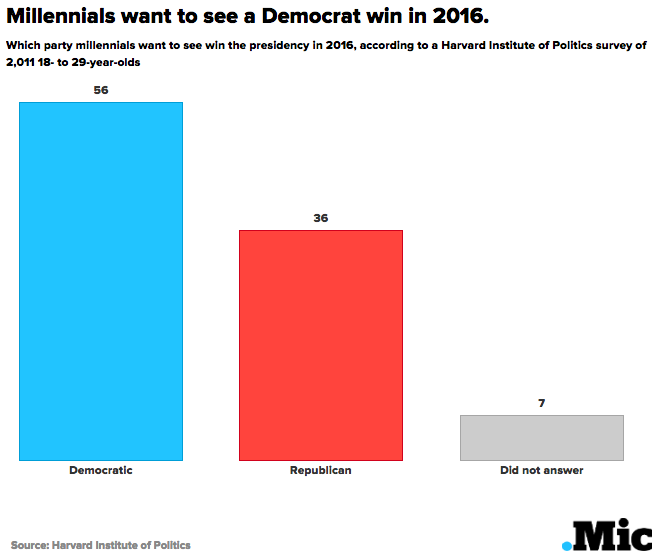 7 Charts Show What Millennials Really Think About Politics and the 2016 Campaign