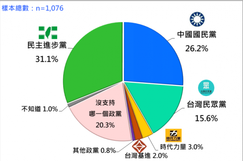 230516-台灣人的政黨支持傾向。（台灣民意基金會提供）