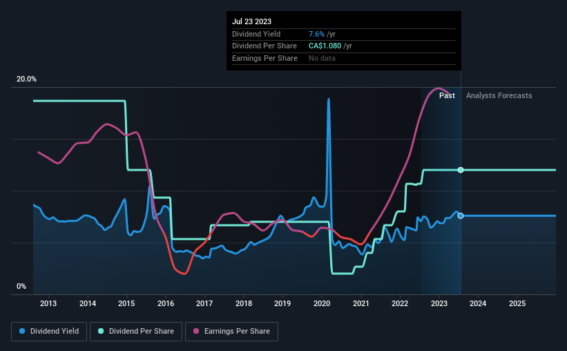 historic-dividend