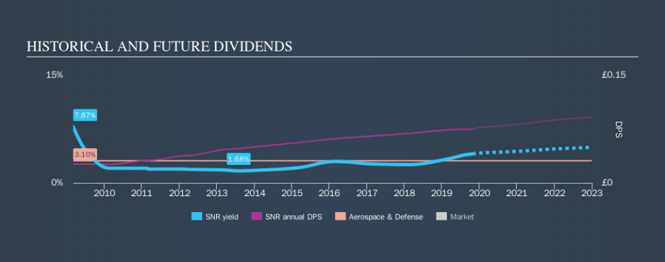 LSE:SNR Historical Dividend Yield, October 27th 2019