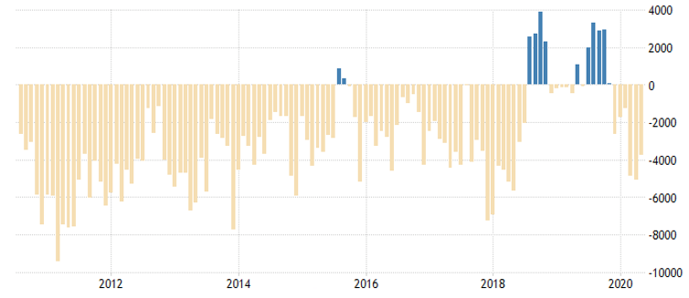 Turkey's current account in millions of US dollars