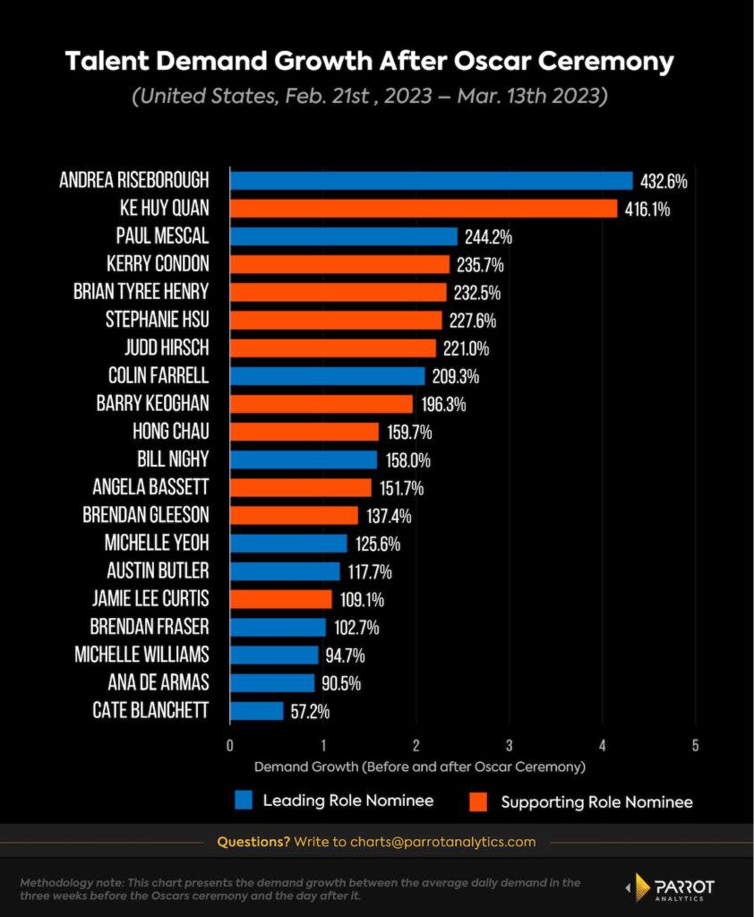 Growth in demand after the 2023 Academy Awards, U.S. (Parrot Analytics)