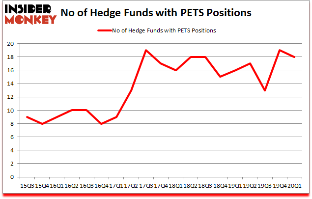 Is PETS A Good Stock To Buy?