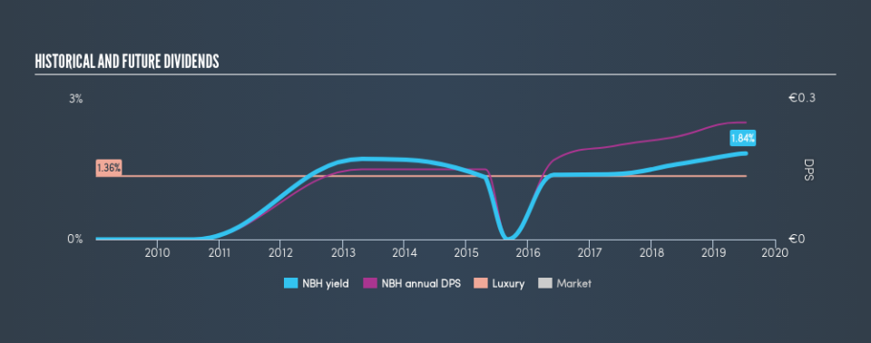 MUN:NBH Historical Dividend Yield, July 12th 2019