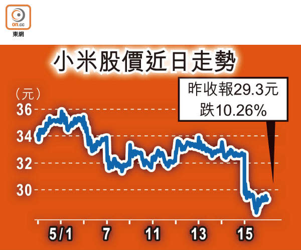 小米股價近日走勢