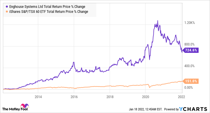 ENGH Total Return Price Chart