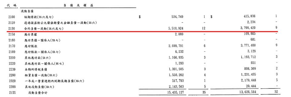 背負高額合約負債的公司，常見於於機電工程設備、系統整合、營建類、資訊軟體服務等產業。