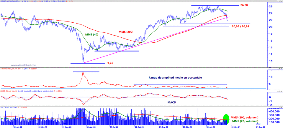 Analisis grafico CIE Automotive a 18 de septiembre de 2021