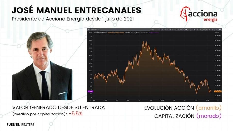 Galán, Reynés, Brufau… ¿Qué directivo ha dado más energía en Bolsa a los accionistas?