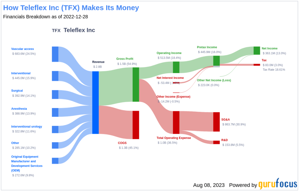 Is Teleflex (TFX) Significantly Undervalued? A Deep Dive into Its Intrinsic Value