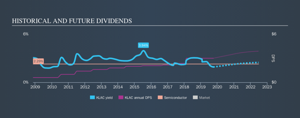 NasdaqGS:KLAC Historical Dividend Yield, October 4th 2019