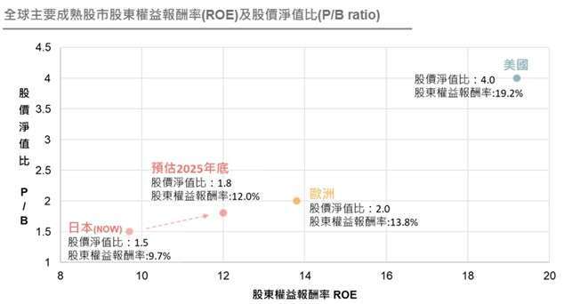 資料來源：MSCI、Morgan Research，野村投信整理，資料日期：2024/5/21。投資人無法直接投資指數，本資料僅為市場歷史數值統計概況說明，非基金績效表現之預測。