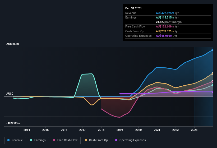 earnings-and-revenue-history