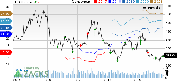 Regeneron Pharmaceuticals, Inc. Price, Consensus and EPS Surprise