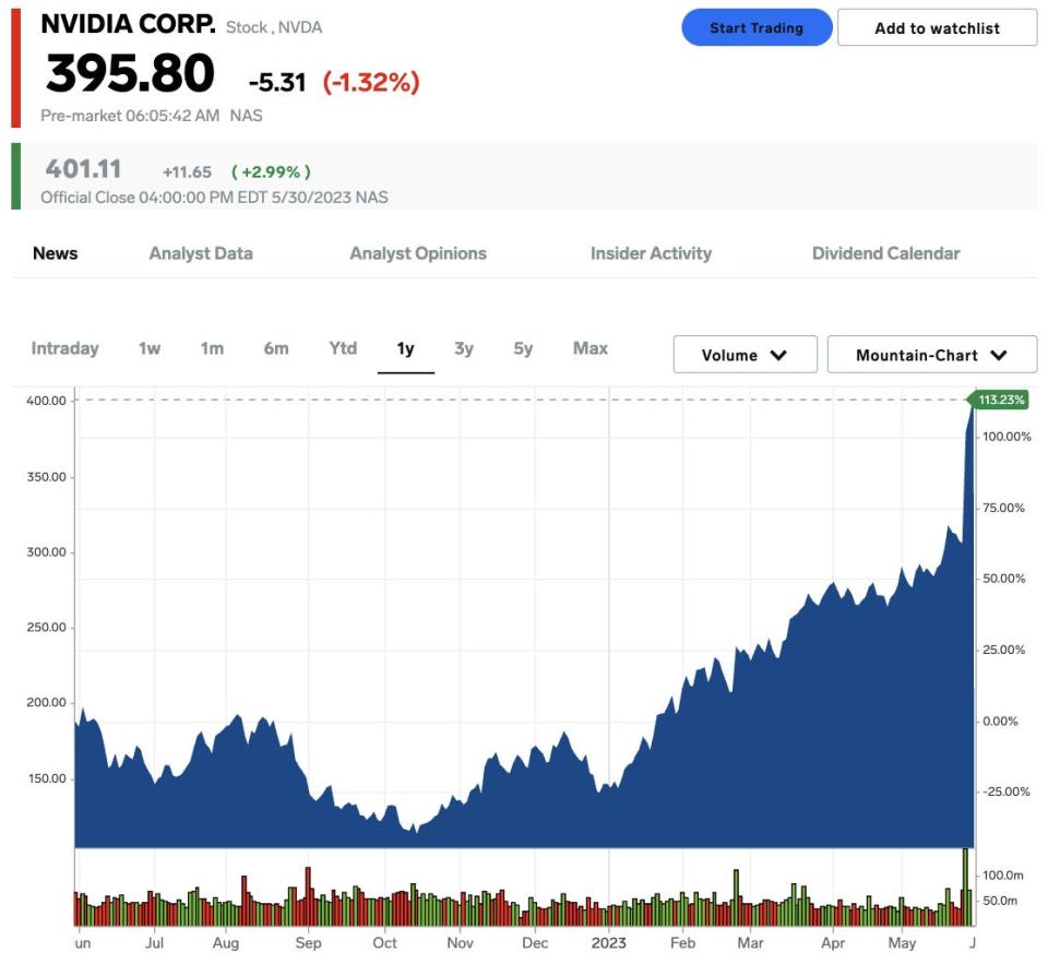 Nvidia stock price on May 31, 2023
