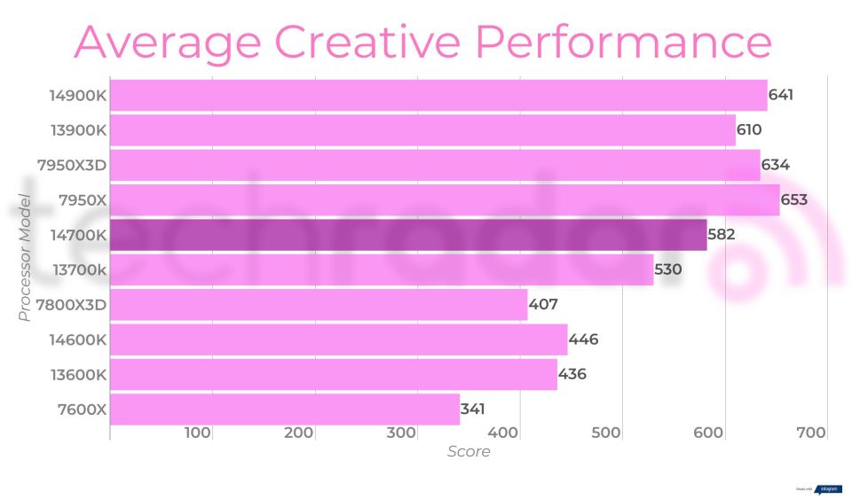 Final benchmark results for the Intel Core i7-14700K