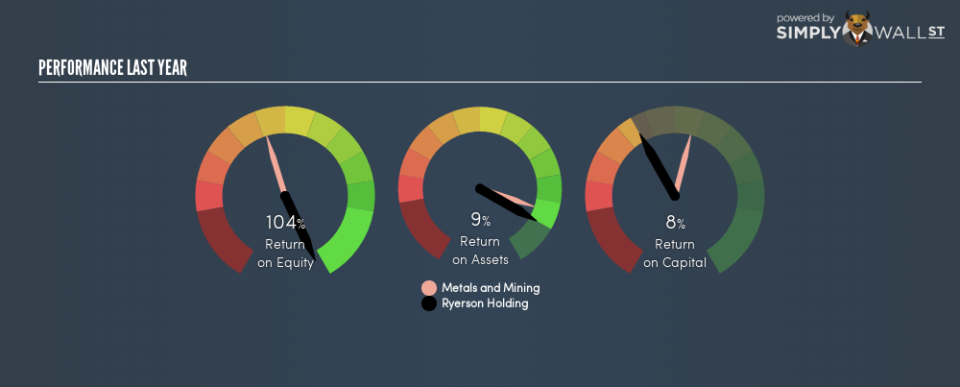 NYSE:RYI Last Perf January 25th 19