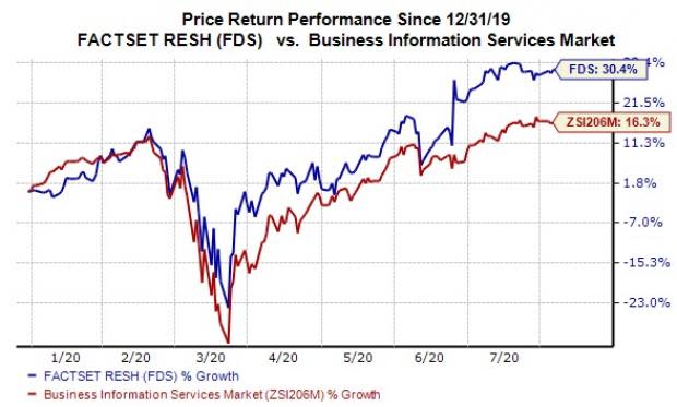 10 Stocks Analysts Are Most Optimistic About: FactSet