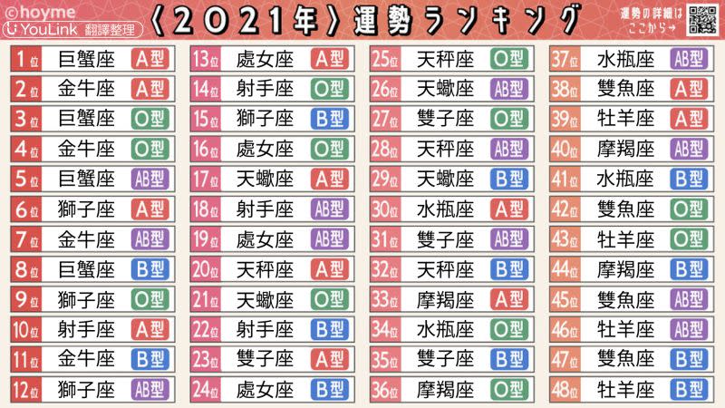 ▲近日網路上瘋傳了一張綜合了星座、血型的運勢圖表，一共列出了48種排列組合及排名。（圖／翻攝自YouLink facebook）