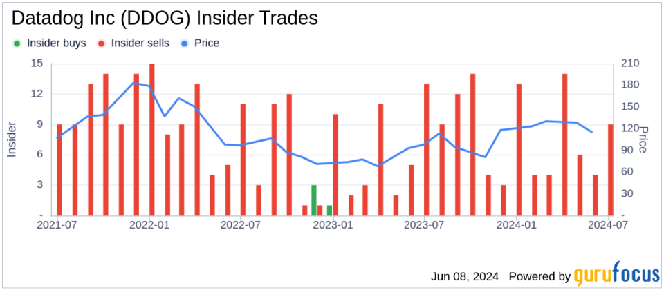 Insider Sale: Director Julie Richardson Sells Shares of Datadog Inc (DDOG)