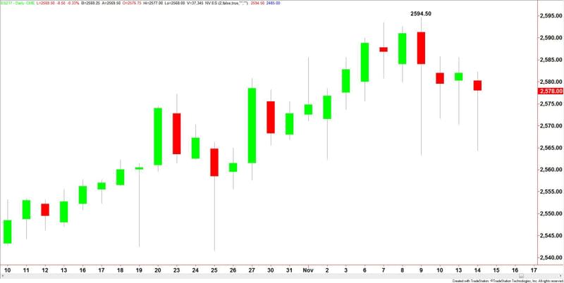 E-mini S&P 500 Index