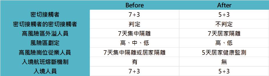 資料來源：中國共產黨新聞網，「鉅亨買基金」整理，資料日期：2022/11/12。高風險區外溢人員指的是在判定高風險區域前，離開風險區的人員。