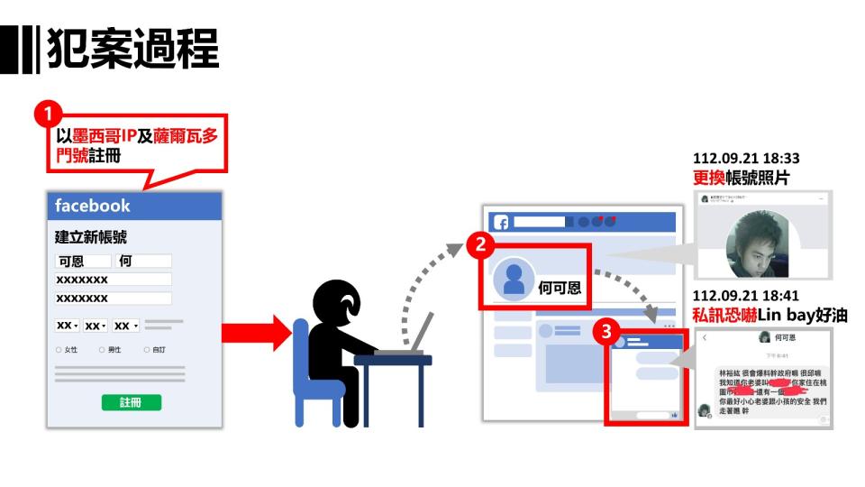 Linbay好油自導自演恐嚇案犯罪手法。刑事局提供